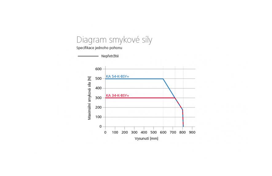 KA-K-BSY+ Set řetězový pohon